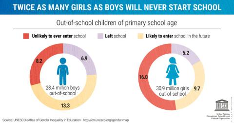 دخترانی که هرگز به مدرسه نمی روند دوبرابر پسرانند